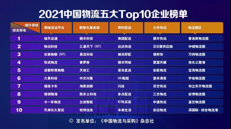 《人民日报》：物流企业哪家强？2021中国物流五大Top10榜单揭晓！