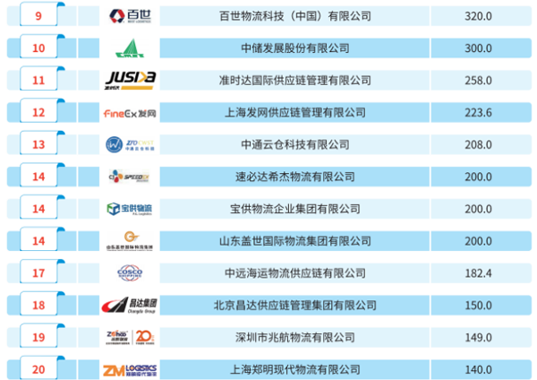 20250326210615371537 2022年全国仓储企业排名发布!
